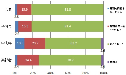 （世代別）「クールチョイス（＝賢い選択）」の認知度
