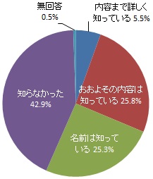 「2050年カーボンニュートラル」宣言の認知度（グラフ）