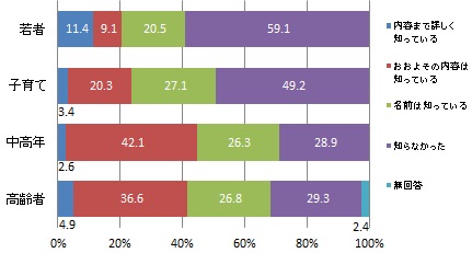 （世代別）「2050年カーボンニュートラル」宣言の認知度