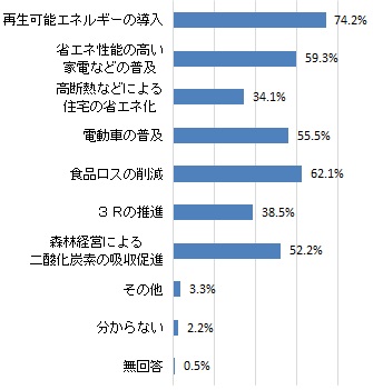 地球温暖化防止のために必要だと思うこと（グラフ）