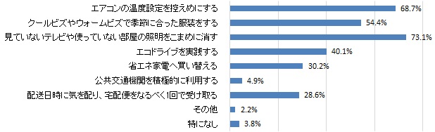 日ごろ実践している温暖化対策（グラフ）