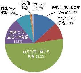 地球温暖化の影響で最も心配なこと（グラフ）