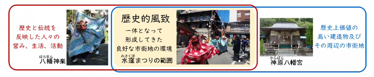 「歴史的風致」の概念図