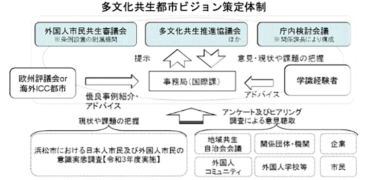 多文化共生都市ビジョン策定体制
