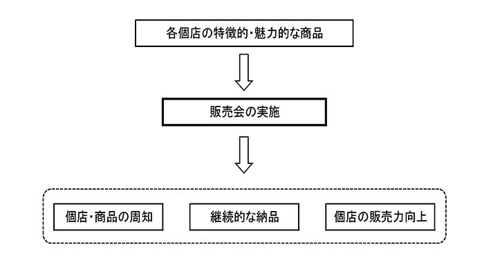 〈新規〉販売会開催事業