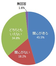 天竜川流域固有の景観への関心（グラフ）