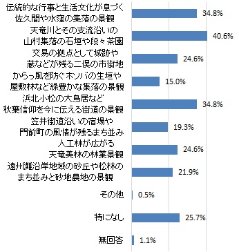 魅力を感じる天竜川流域の歴史的・文化的な景観（グラフ）