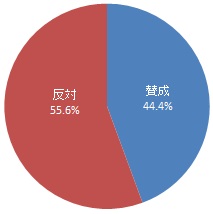 天竜川流域の歴史的・文化的な景観を維持するために一人あたり年間1000円の寄付をすることについて（グラフ）
