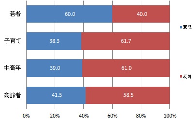 （世代別）天竜川流域の歴史的・文化的な景観を維持するために一人あたり年間1000円の寄付をすることについて