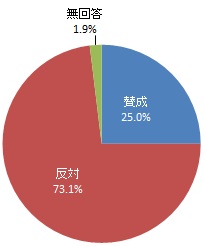天竜川流域の歴史的・文化的な景観を維持するために一人あたり年間500円の寄付をすることについて（グラフ）
