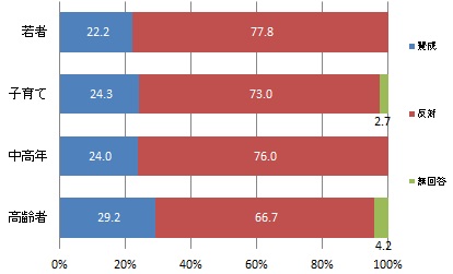 （世代別）天竜川流域の歴史的・文化的な景観を維持するために一人あたり年間500円の寄付をすることについて