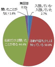 浜松市消防団の認知度（グラフ）