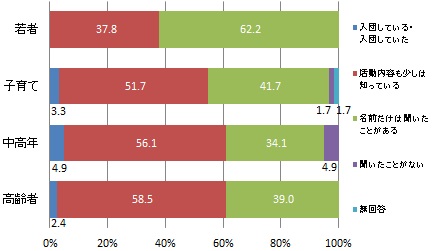 （世代別）浜松市消防団の認知度