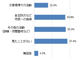 消防団員が活動しているところを見たことがあるか（グラフ）