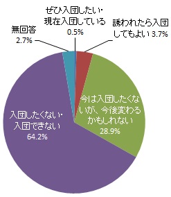 消防団に入団したいと思うか（グラフ）