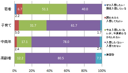 （世代別）消防団に入団したいと思うか