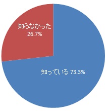 水道事業は税金ではなく利用者からの料金収入で運営していることの認知度（グラフ）