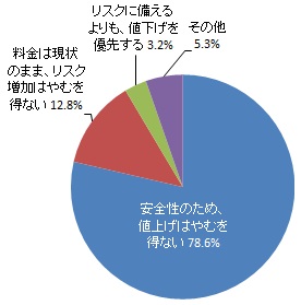 安全性確保のための水道管等更新と水道料金の値上げのバランスについてどう思うか（グラフ）