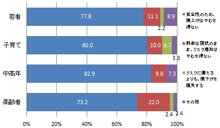 （世代別）安全性確保のための水道管等更新と水道料金の値上げのバランスについてどう思うか