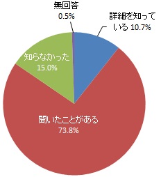 水道管が将来的に日常生活に影響を及ぼすリスクを抱えていることの認知度（グラフ）