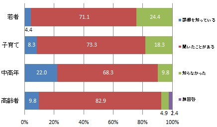 （世代別）水道管が将来的に日常生活に影響を及ぼすリスクを抱えていることの認知度