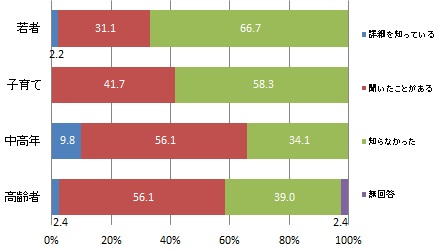 （世代別）水道管などの更新費用増大のため経常収益を増加させる必要があるとの試算があることの認知度