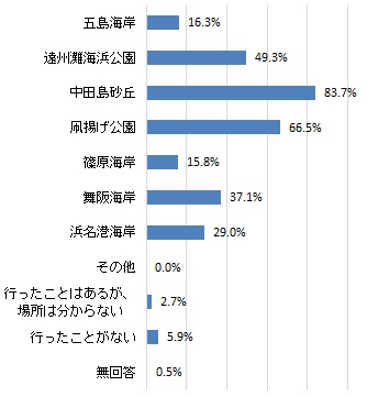 遠州灘海岸で行ったことのある場所（グラフ）