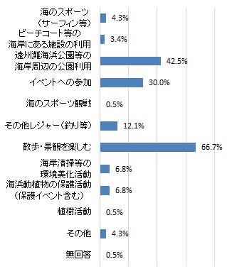 遠州灘海岸の利用頻度（グラフ）