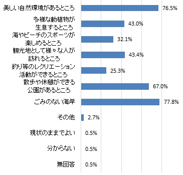 遠州灘海岸をどのような場所にしたいと考えるか（グラフ）