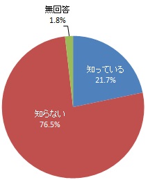 「ふれあい交流センター」の認知度（グラフ）