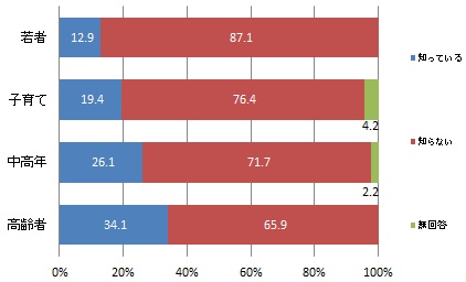 （世代別）「ふれあい交流センター」の認知度