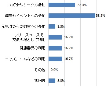 ふれあい交流センターの利用目的（グラフ）