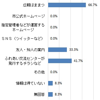 ふれあい交流センターに関する情報の入手手段（グラフ）