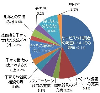 ふれあい交流センターに今後期待すること（グラフ）