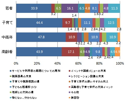 ふれあい交流センターに今後期待すること（世代別）
