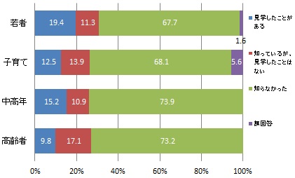 （世代別）「消防体験センター」の見学経験の有無