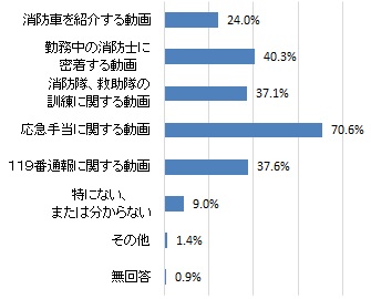 消防局の動画で見たいと思うもの（グラフ）