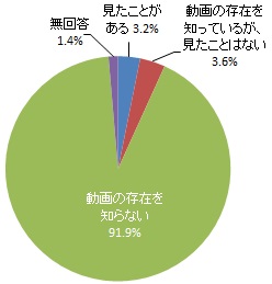 消防局の動画の視聴経験（グラフ）