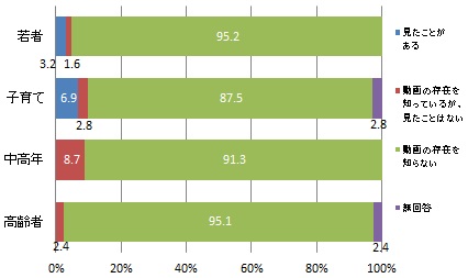 （世代別）消防局の動画の視聴経験