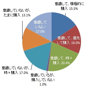浜松産（地元産）食材の購入意識と購買行動（グラフ）