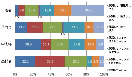 （世代別）浜松産（地元産）食材の購入意識と購買行動