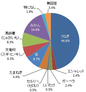 地元以外の人にすすめたい浜松の特産物（グラフ）