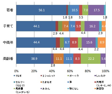 （世代別）地元以外の人にすすめたい浜松の特産物