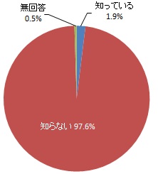 Instagram「はまのう」の認知度（グラフ）