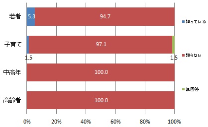 （世代別）Instagram「はまのう」の認知度