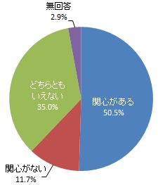 浜松固有の伝統的食文化と一体となった景観への関心（グラフ）