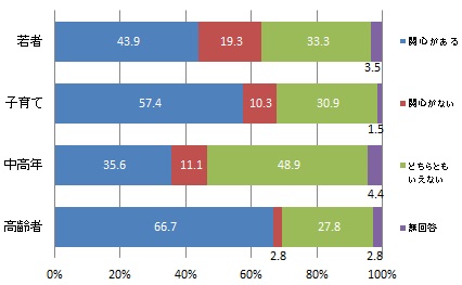 （世代別）浜松固有の伝統的食文化と一体となった景観への関心