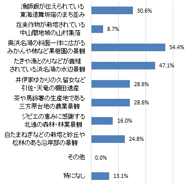 魅力を感じる伝統的食文化と一体となった景観（グラフ）