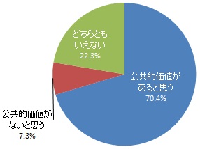 伝統的食文化と一体となった景観は「公共的な価値」を持っていると思うか（グラフ）