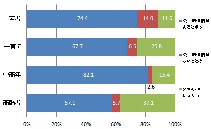 （世代別）伝統的食文化と一体となった景観は「公共的な価値」を持っていると思うか